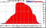 Solar PV/Inverter Performance East Array Power Output & Solar Radiation