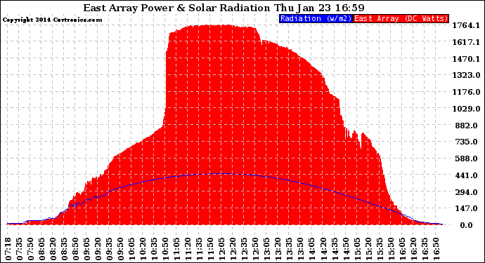 Solar PV/Inverter Performance East Array Power Output & Solar Radiation