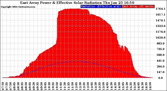 Solar PV/Inverter Performance East Array Power Output & Effective Solar Radiation