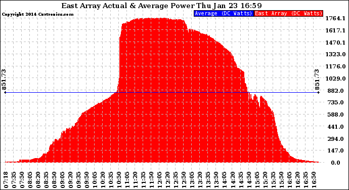 Solar PV/Inverter Performance East Array Actual & Average Power Output