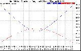 Solar PV/Inverter Performance Sun Altitude Angle & Sun Incidence Angle on PV Panels