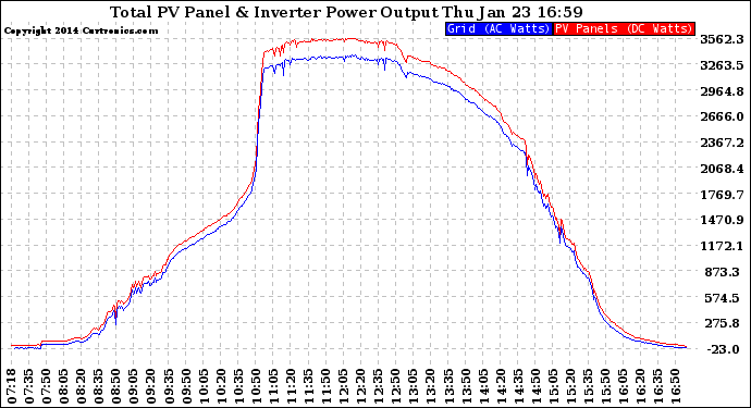 Solar PV/Inverter Performance PV Panel Power Output & Inverter Power Output