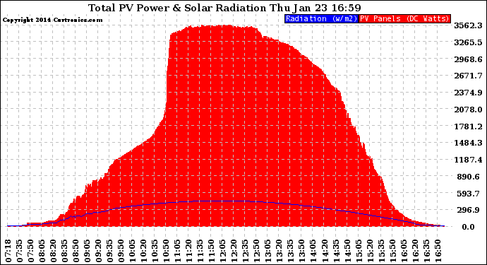 Solar PV/Inverter Performance Total PV Panel Power Output & Solar Radiation