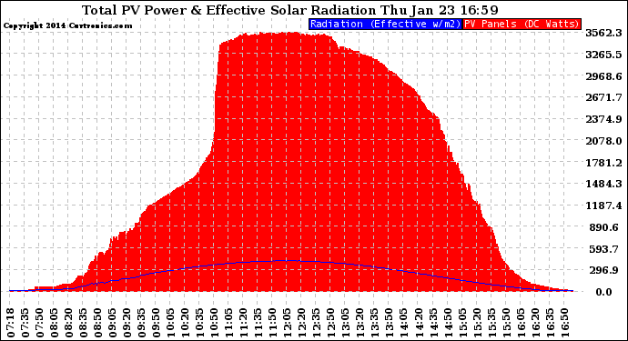 Solar PV/Inverter Performance Total PV Panel Power Output & Effective Solar Radiation