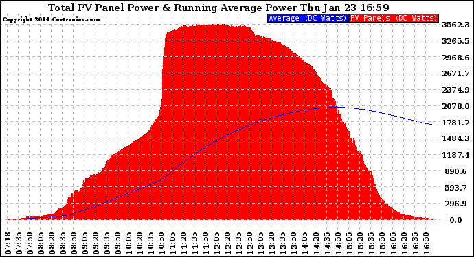 Solar PV/Inverter Performance Total PV Panel & Running Average Power Output