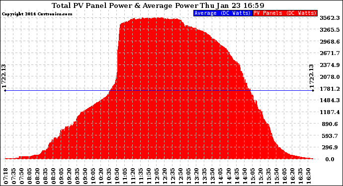 Solar PV/Inverter Performance Total PV Panel Power Output