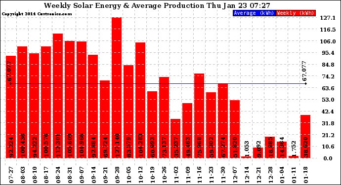 Solar PV/Inverter Performance Weekly Solar Energy Production