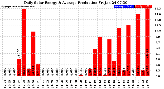 Solar PV/Inverter Performance Daily Solar Energy Production