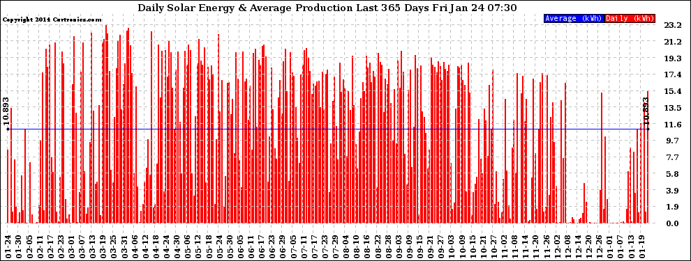 Solar PV/Inverter Performance Daily Solar Energy Production Last 365 Days