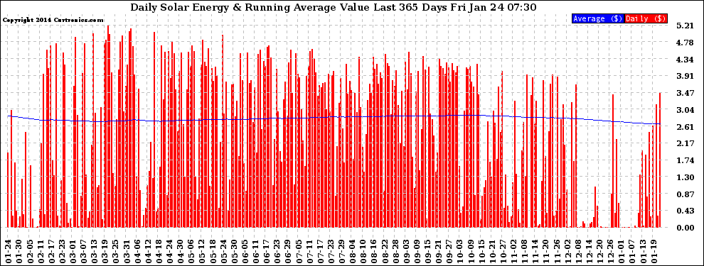 Solar PV/Inverter Performance Daily Solar Energy Production Value Running Average Last 365 Days