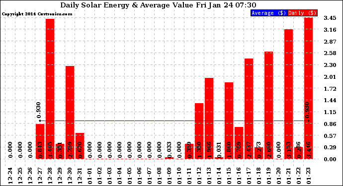 Solar PV/Inverter Performance Daily Solar Energy Production Value