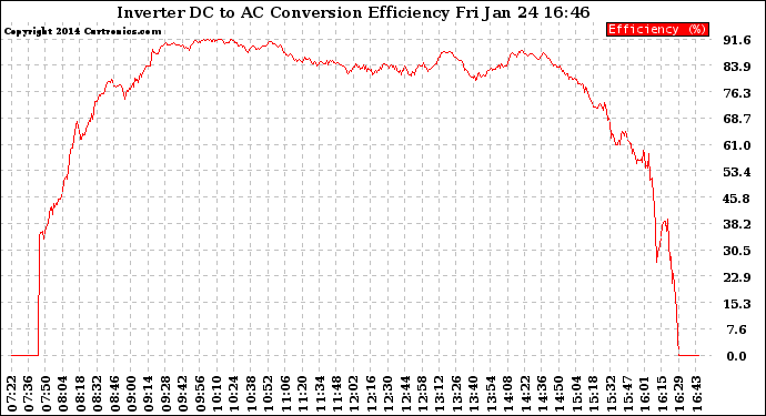 Solar PV/Inverter Performance Inverter DC to AC Conversion Efficiency