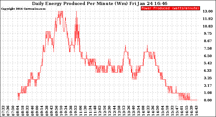 Solar PV/Inverter Performance Daily Energy Production Per Minute