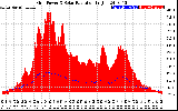 Solar PV/Inverter Performance Grid Power & Solar Radiation