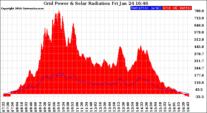 Solar PV/Inverter Performance Grid Power & Solar Radiation