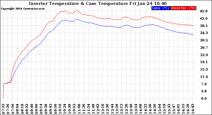 Solar PV/Inverter Performance Inverter Operating Temperature