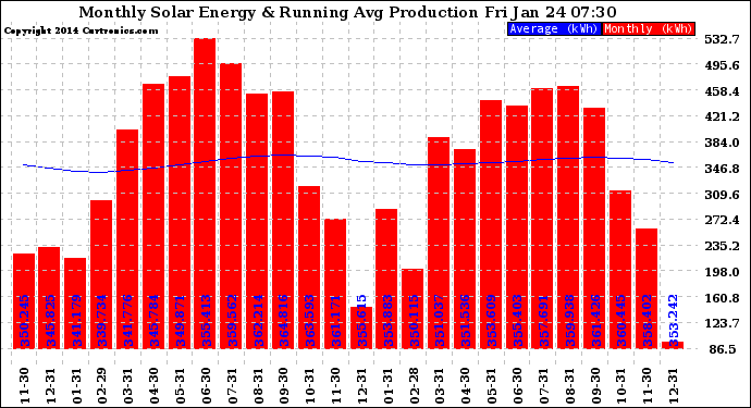 Solar PV/Inverter Performance Monthly Solar Energy Production Running Average