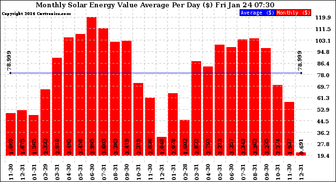 Solar PV/Inverter Performance Monthly Solar Energy Value Average Per Day ($)