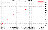 Solar PV/Inverter Performance Outdoor Temperature