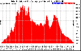 Solar PV/Inverter Performance Solar Radiation & Day Average per Minute