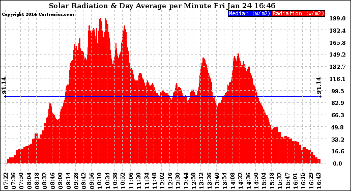 Solar PV/Inverter Performance Solar Radiation & Day Average per Minute