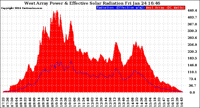 Solar PV/Inverter Performance West Array Power Output & Effective Solar Radiation