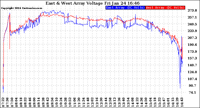 Solar PV/Inverter Performance Photovoltaic Panel Voltage Output