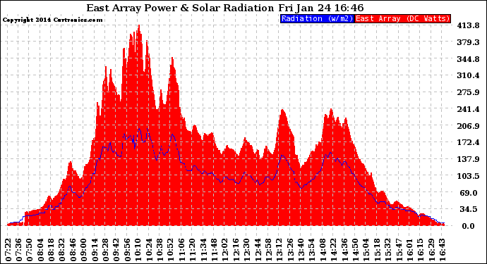 Solar PV/Inverter Performance East Array Power Output & Solar Radiation