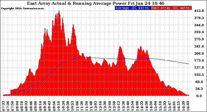 Solar PV/Inverter Performance East Array Actual & Running Average Power Output