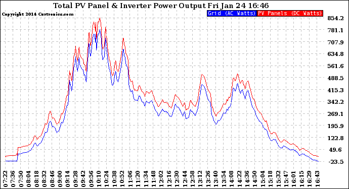 Solar PV/Inverter Performance PV Panel Power Output & Inverter Power Output