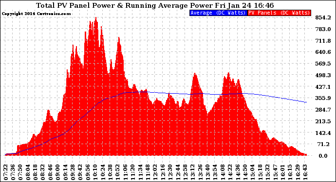 Solar PV/Inverter Performance Total PV Panel & Running Average Power Output