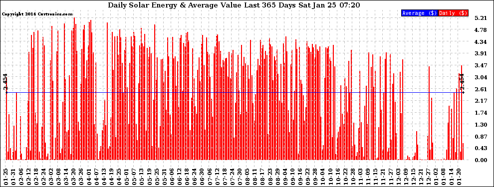 Solar PV/Inverter Performance Daily Solar Energy Production Value Last 365 Days