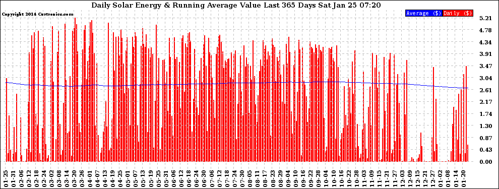 Solar PV/Inverter Performance Daily Solar Energy Production Value Running Average Last 365 Days