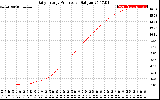 Solar PV/Inverter Performance Daily Energy Production