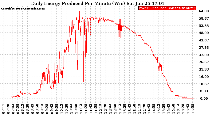 Solar PV/Inverter Performance Daily Energy Production Per Minute