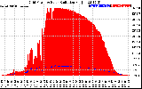 Solar PV/Inverter Performance Grid Power & Solar Radiation