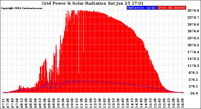 Solar PV/Inverter Performance Grid Power & Solar Radiation