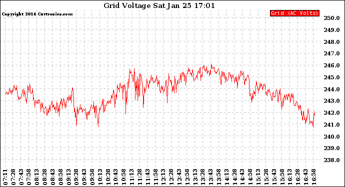 Solar PV/Inverter Performance Grid Voltage