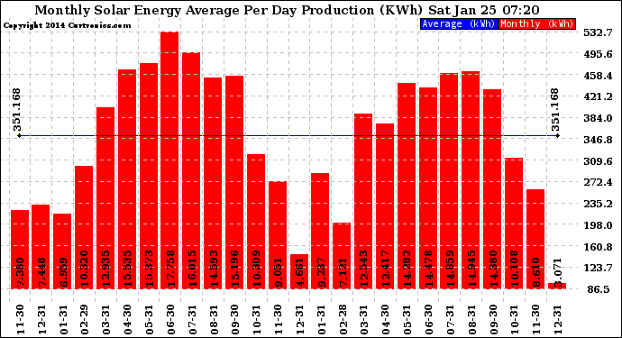 Solar PV/Inverter Performance Monthly Solar Energy Production Average Per Day (KWh)