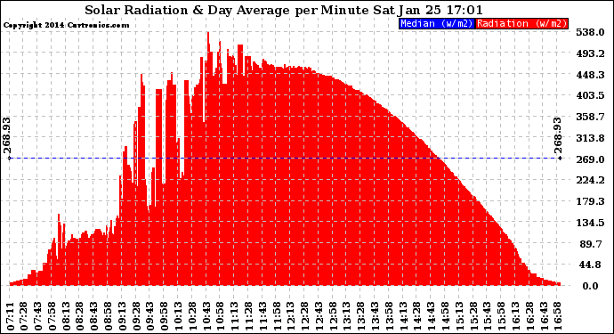 Solar PV/Inverter Performance Solar Radiation & Day Average per Minute