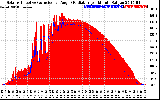 Solar PV/Inverter Performance Solar Radiation & Effective Solar Radiation per Minute