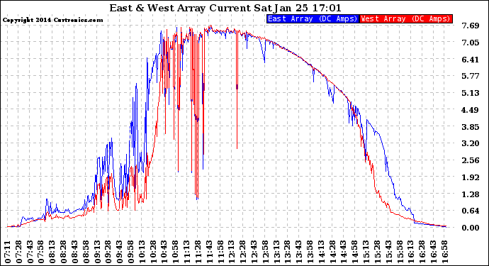 Solar PV/Inverter Performance Photovoltaic Panel Current Output