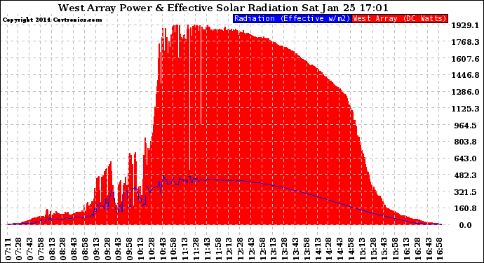 Solar PV/Inverter Performance West Array Power Output & Effective Solar Radiation