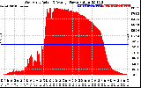 Solar PV/Inverter Performance West Array Actual & Average Power Output