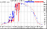 Solar PV/Inverter Performance Photovoltaic Panel Power Output