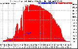 Solar PV/Inverter Performance East Array Power Output & Effective Solar Radiation