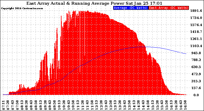 Solar PV/Inverter Performance East Array Actual & Running Average Power Output