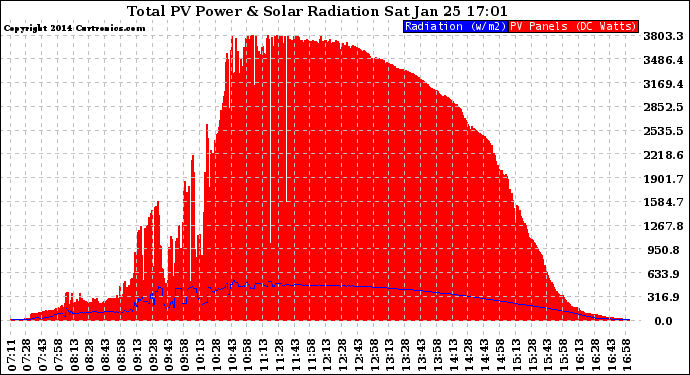 Solar PV/Inverter Performance Total PV Panel Power Output & Solar Radiation