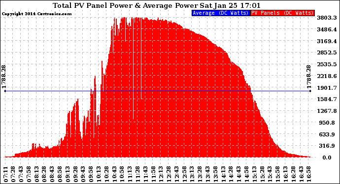 Solar PV/Inverter Performance Total PV Panel Power Output