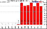 Solar PV/Inverter Performance Yearly Solar Energy Production